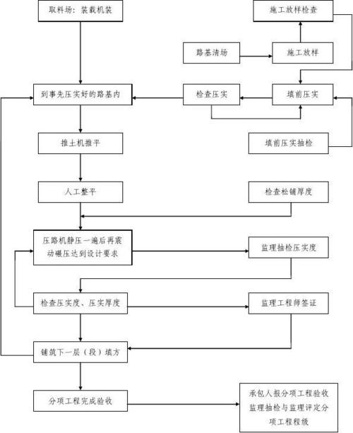 市政工程施工工艺流程图