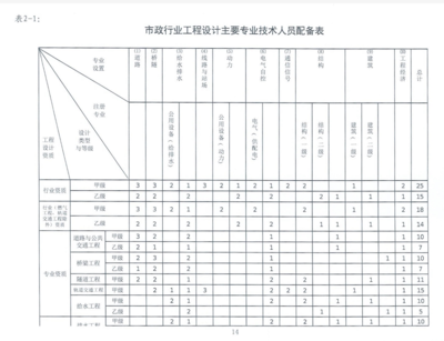 市政施工资质等级标准